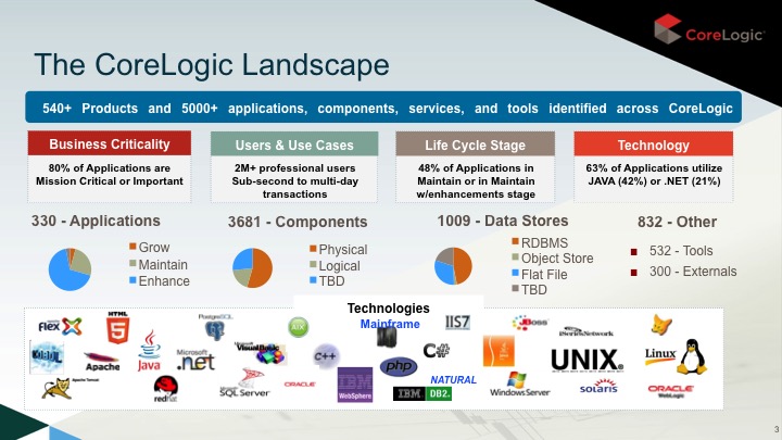 CoreLogic-current-tech-landscape